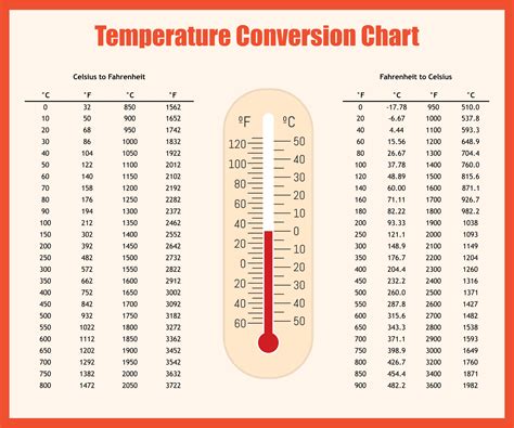 Celsius To Fahrenheit Temperature Conversion Chart Conversio