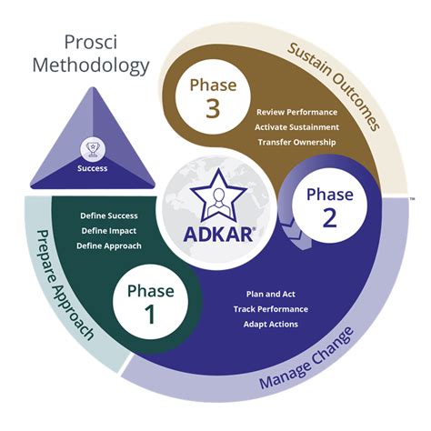 Change Management Prosci