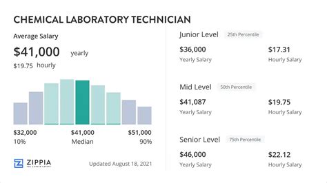 Chemical Laboratory Technician Salary December 2024 Zippia