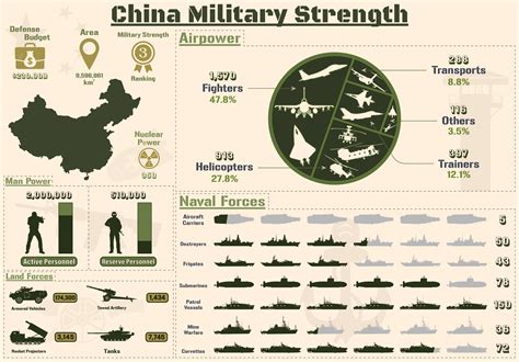 China Military Strength Infographic Gr Fico Por Terrabismail Creative