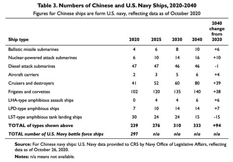 China Navy Ship Numbers Through 2040 Unique U S Navy Projections