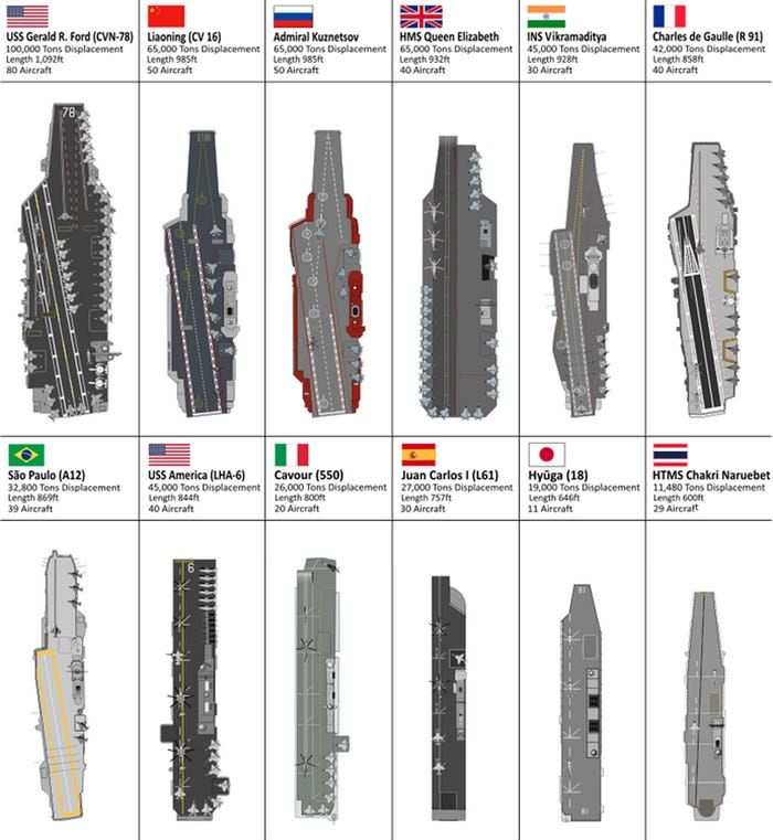 China S Aircraft Carrier Versus Other World Powers Business Insider