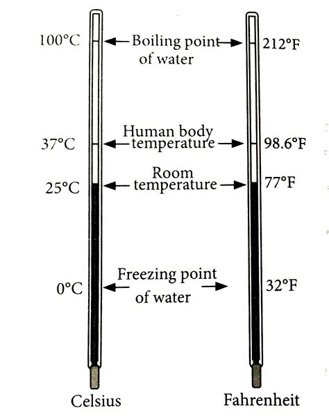 Choose The Correct Answer The Relationship Between Centigrade Scale A