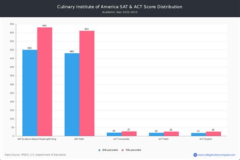 Cia Acceptance Rate And Sat Act Scores