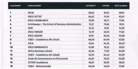 Classement Des 20 Meilleures Coles D Ing Nierie M Canique Au Monde