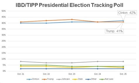 Clinton Takes 1 Point Lead As Trump Admits He S Behind Ibd Tipp Poll