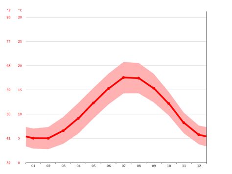 Colchester Climate Weather By Month Average Temperature United