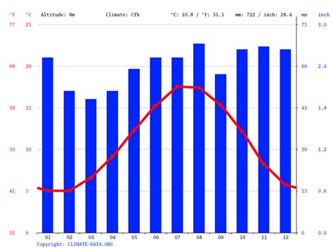 Colchester Climate Weather Colchester Temperature By Month