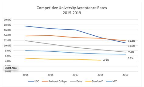 College Acceptance Rates 2019 Tkg