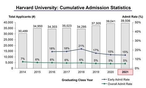 College College Acceptance Rates