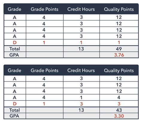 College Gpa Calculator Calculate Your Projected Gpa For Current Semester