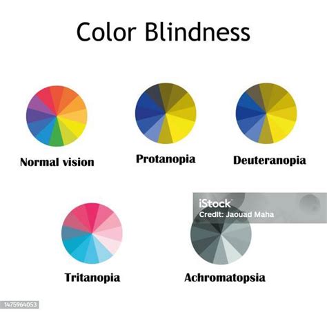 Color Blindness Typsnormal Vision Protanopia Deuteranopia Tritanopia