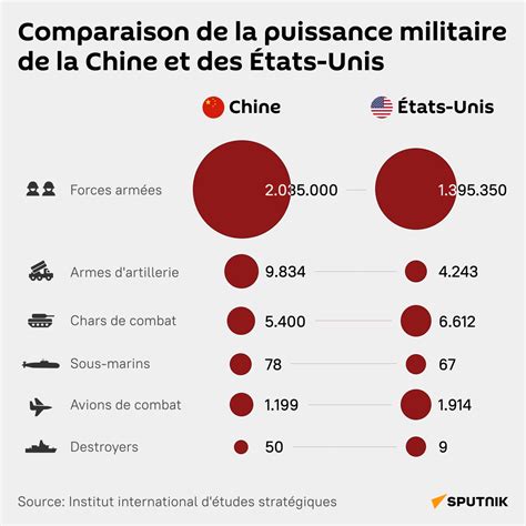 Comparaison De La Puissance Militaire De La Chine Et Des Tats Unis