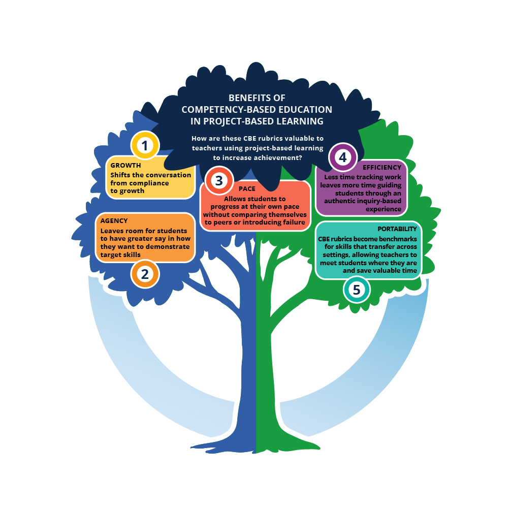 Competency Based Education Vs Traditional