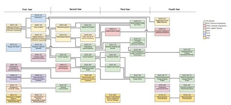 Complete Course Path To Getting An Electrical Engineering Degree