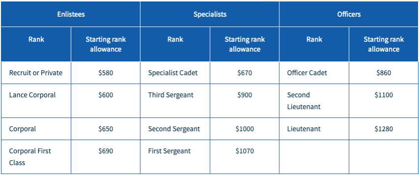 Complete Nsf Allowance Guide How Much Can You Earn As A Full Time