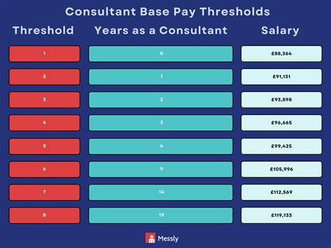 Consultant Pay Scale