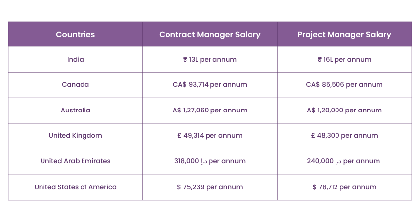 Contract Manager Vs Project Manager Which One Is Better