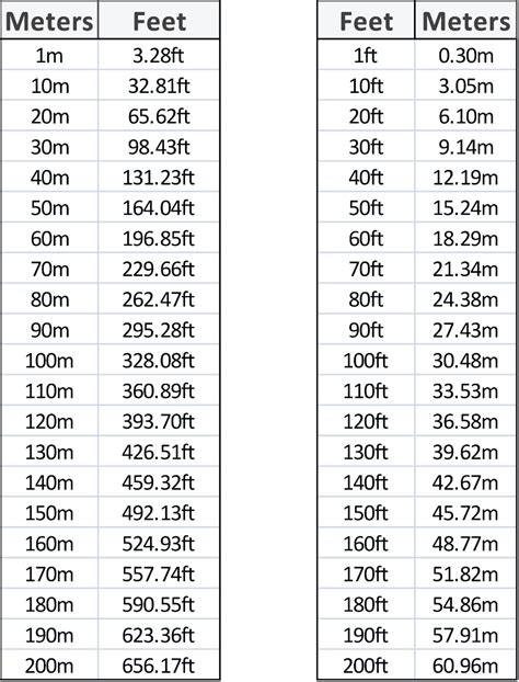 Conversion Charts Meters Feet Sycor Technology Meter Conversion