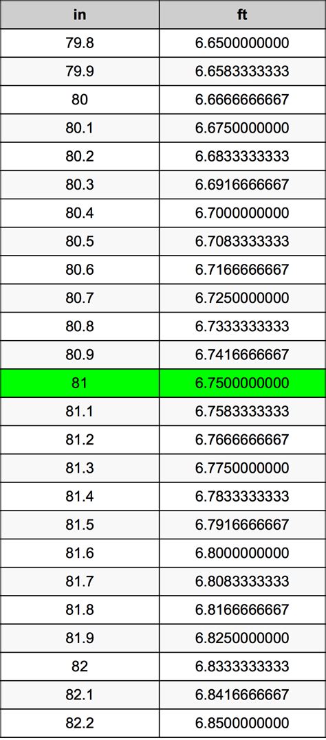 Convert 81 Inches To Feet 81 Inches In Feet How To Measure