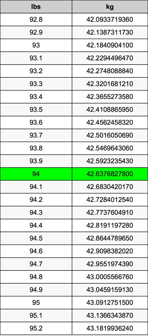 Convert 94 75 Lbs To Kg How Many Kilograms Is 94 75 Pounds