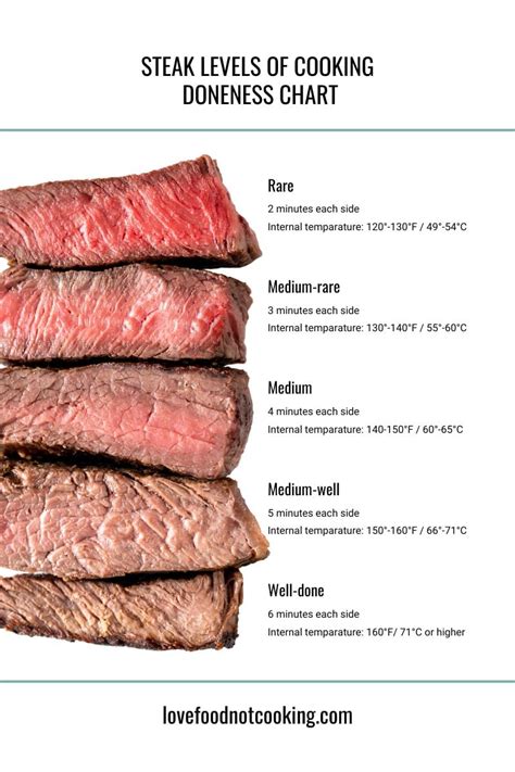 Cooked Steak Chart