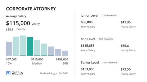 Corporate Attorney Salary