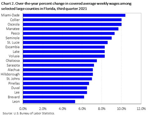 County Employment And Wages In Florida Third Quarter 2021 Southeast