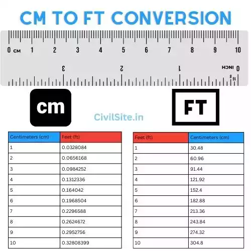 Create 101 M To Ft Conversion: Ultimate Guide