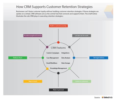 Crm Customer Retention Strategies 7 Ways To Execute Them