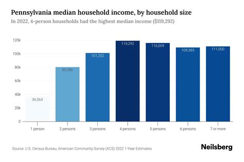 Cumberland County Pa Median Household Income 2024 Update Neilsberg