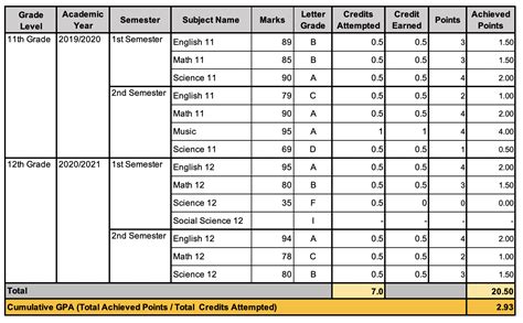 Cumulative Gpa