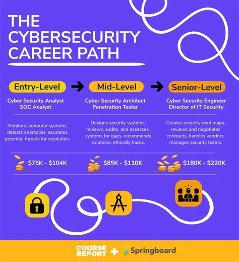 Cyber Security Career Path For 2022 Cyber Security Career Roadmap