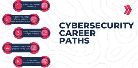 Cybersecurity Career Path Roadmap How To Plan Your Cyber Security