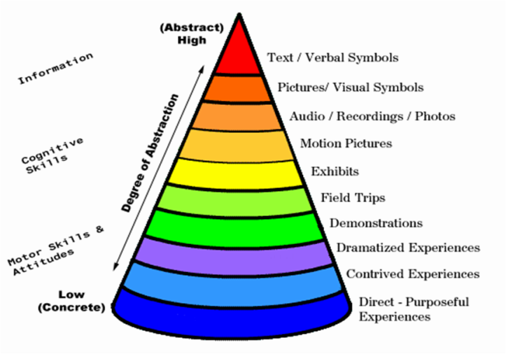 Dale S Cone Of Experience Technology And Beyond