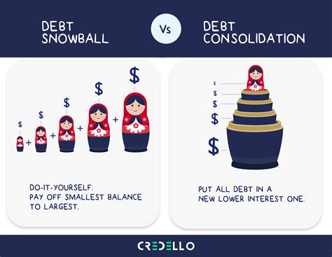 Debt Snowball Method Become Debt Free Faster Credello