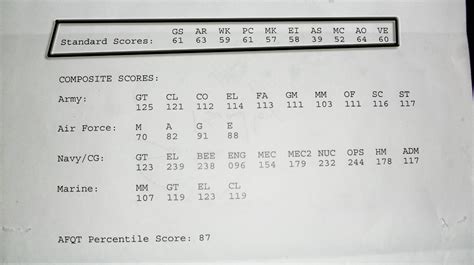 Deciphering Asvab Scores