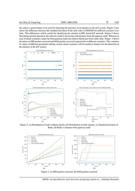 Deda An Algorithm For Early Detection Of Topology Attacks In The Internet Of Things Pdf