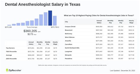 Dental Anesthesiologist Salary