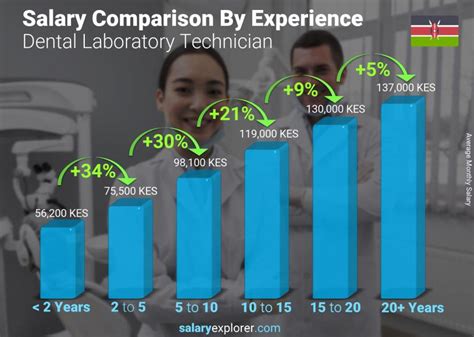 Dental Lab Technician Salary Ultimate Guide To Earnings And Benefits