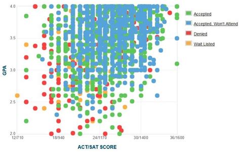 Depaul University Acceptance Rate Sat Act Scores Gpa