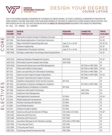 Design Your Degree Online Master Of Information Technology Virginia