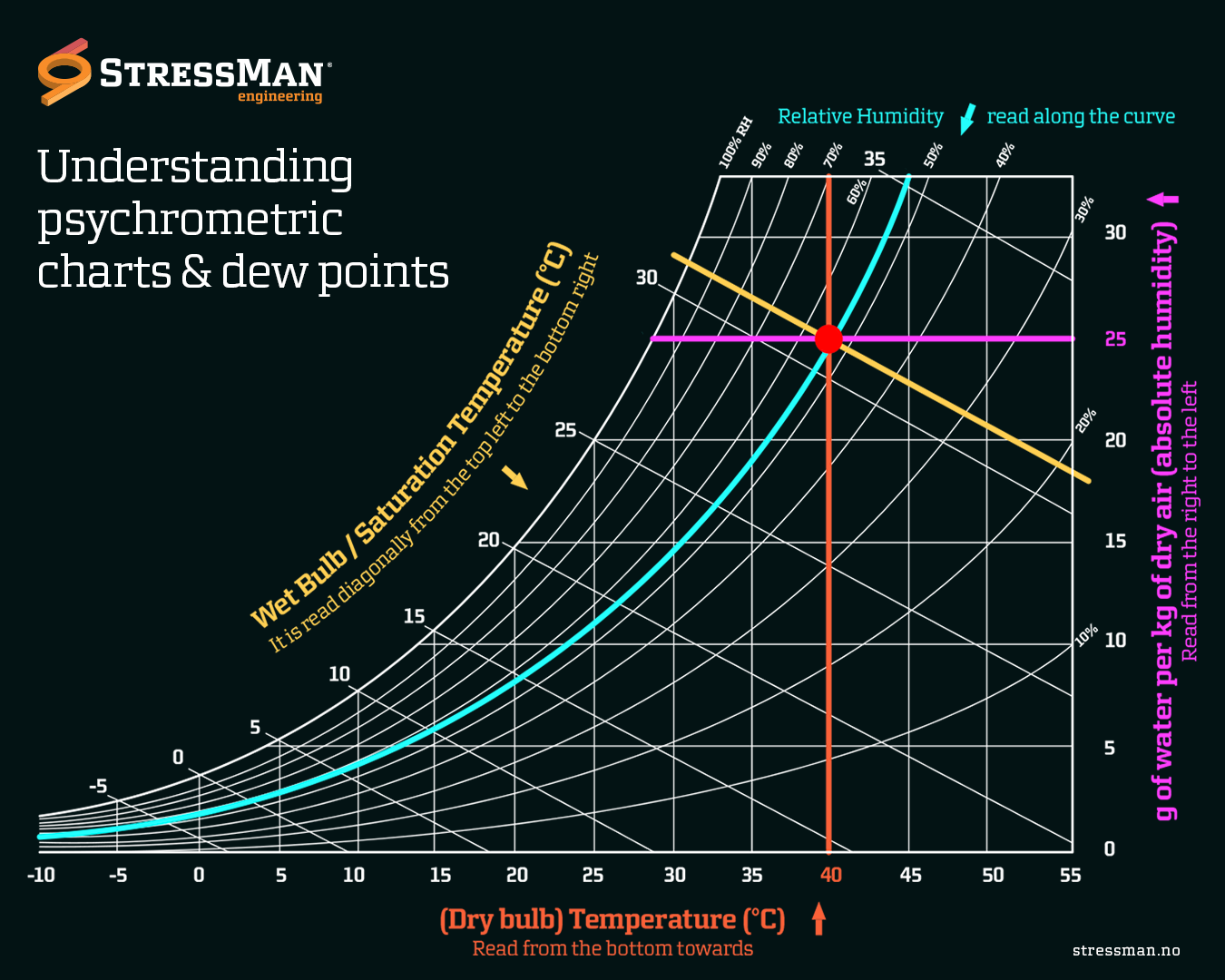 Dew Point Chart Degrees Simple Fast