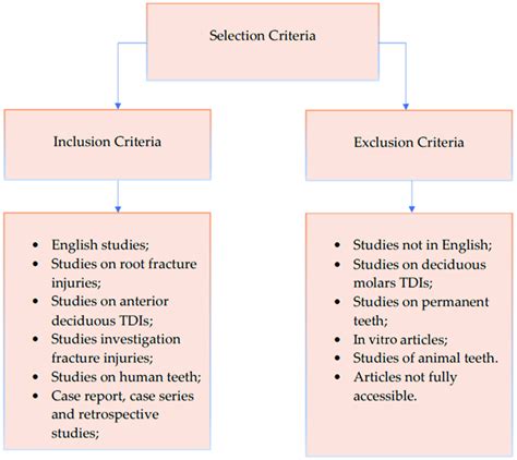 Diagram Showing The Inclusion And Exclusion Criteria Used For This