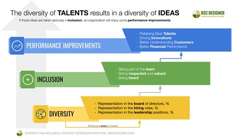 Diversity And Inclusion Examples Of Kpis To Monitor Policy Implementation