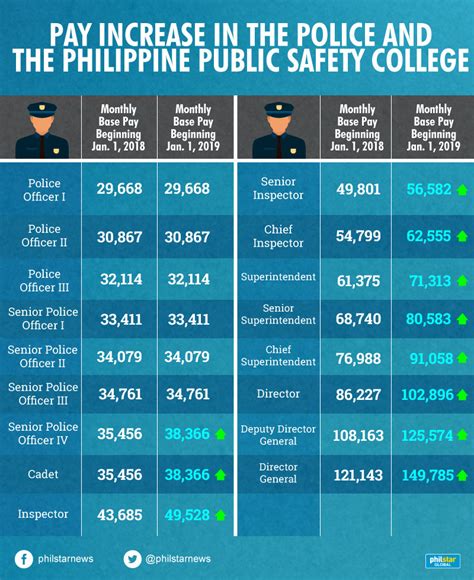 Duterte Signs Resolution Hiking Military Police Pay Philstar Com