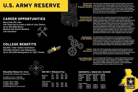 Dvids Images U S Army Reserve Infographic Image 2 Of 4