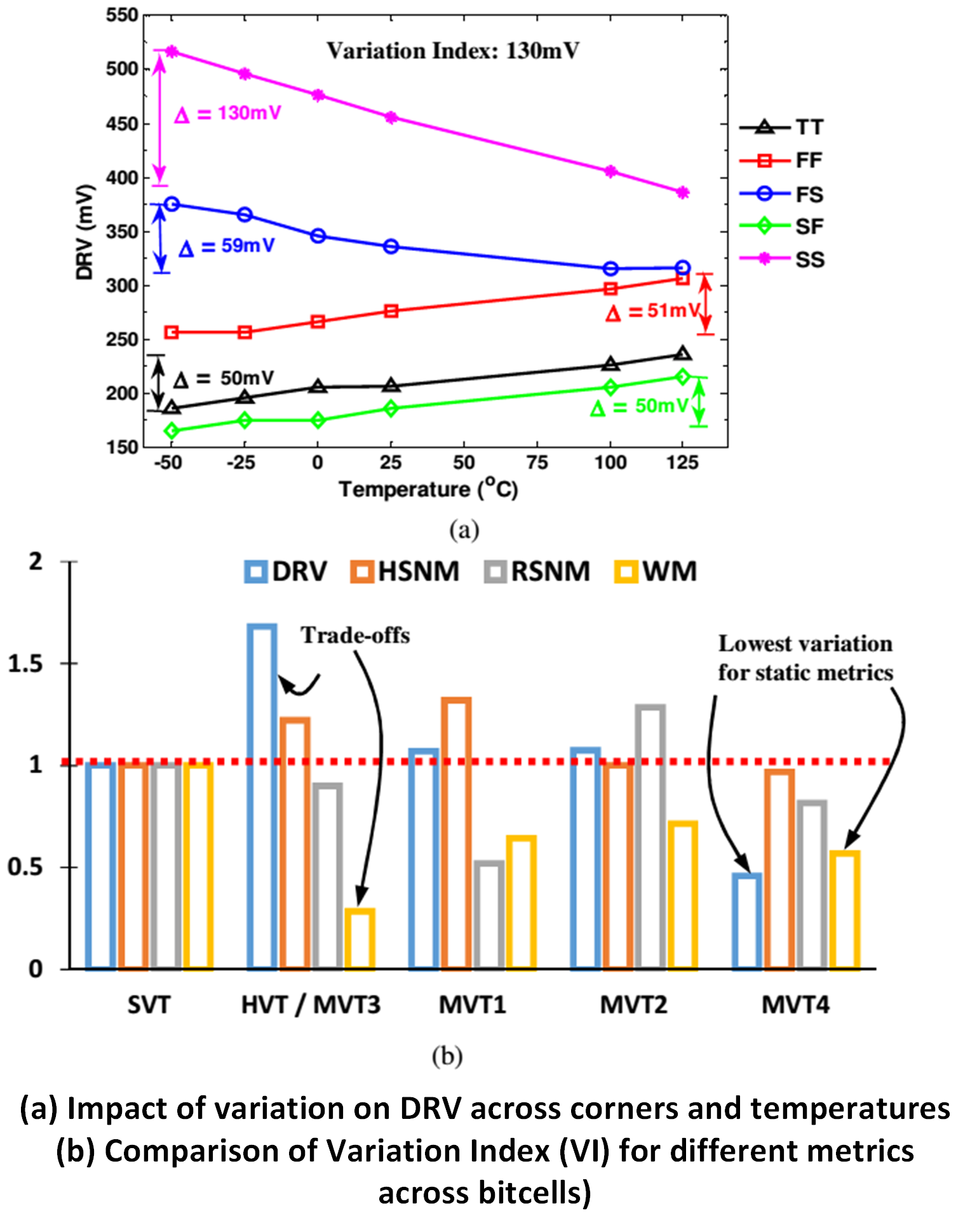 Dynamic Data Stability In Low Power Sram Design