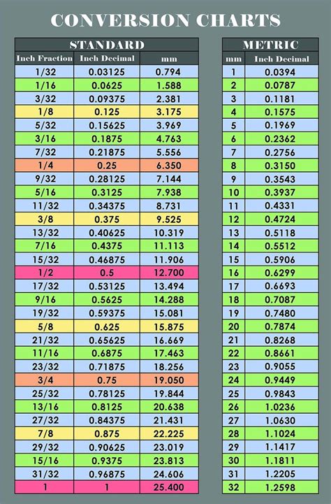 Easy To Read Fraction And Decimal To Metric Conversion Chart Sticker