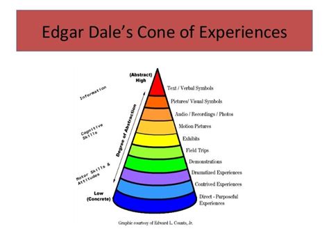 Edgar Dales Cone Of Experience Edgar Edgar Dale S Cone Of